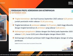 Tingkat Ketimpangan Indonesia Turun per September 2025, Penurunan Tertinggi di Perkotaan.