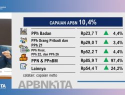 Penerimaan Pajak Melesat 30,4 Persen, Pemerintah: Bukti Aktivitas Ekonomi Terus Bergerak.